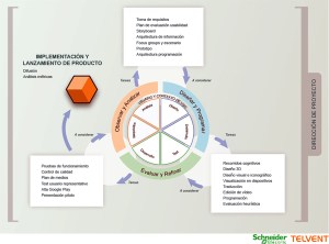User Centred Design Methodology and design thinking aproach